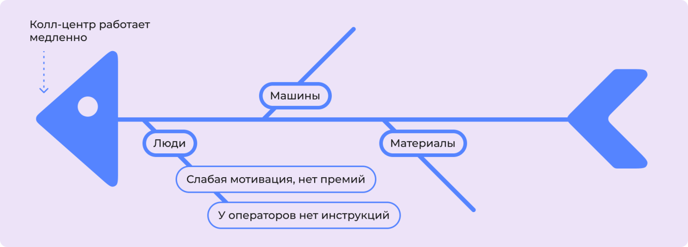 Как построить диаграмму Исикавы: определите категории причин