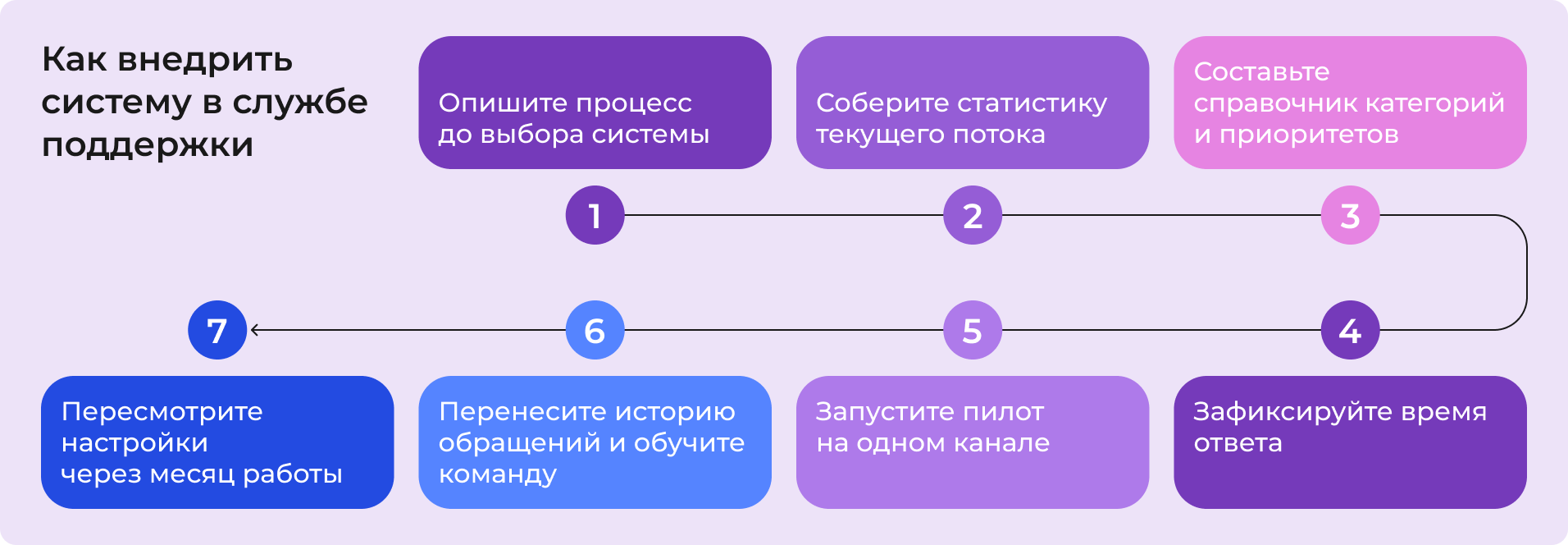 Как внедрить систему в службе поддержки