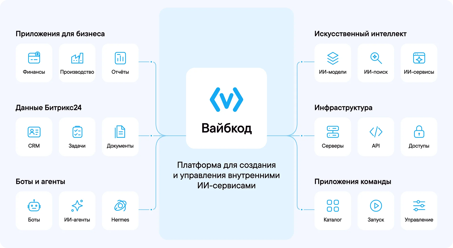 Вайбкод — платформа для&nbsp;создания и&nbsp;управления внутренними ИИ-сервисами
