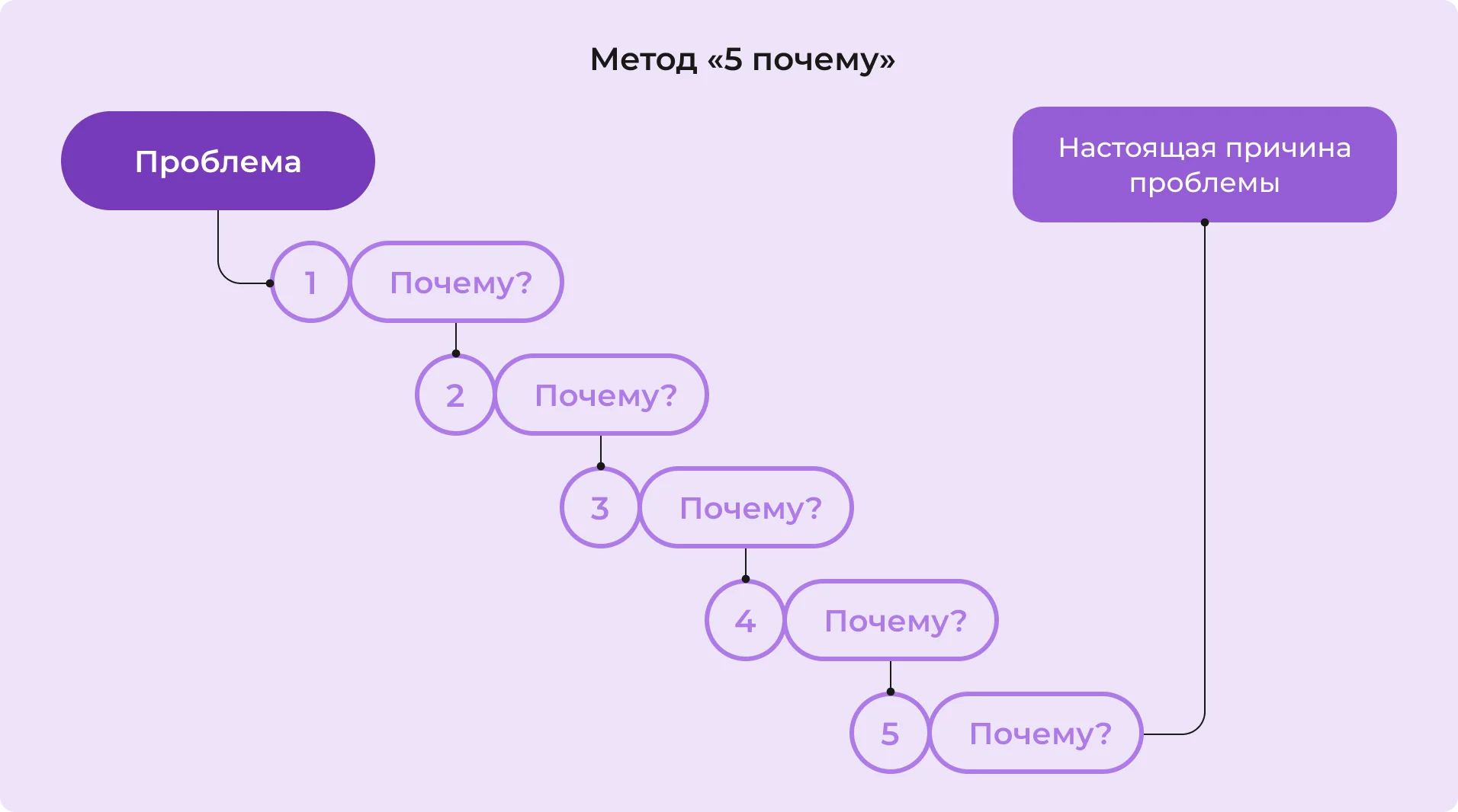 Метод «5 почему»