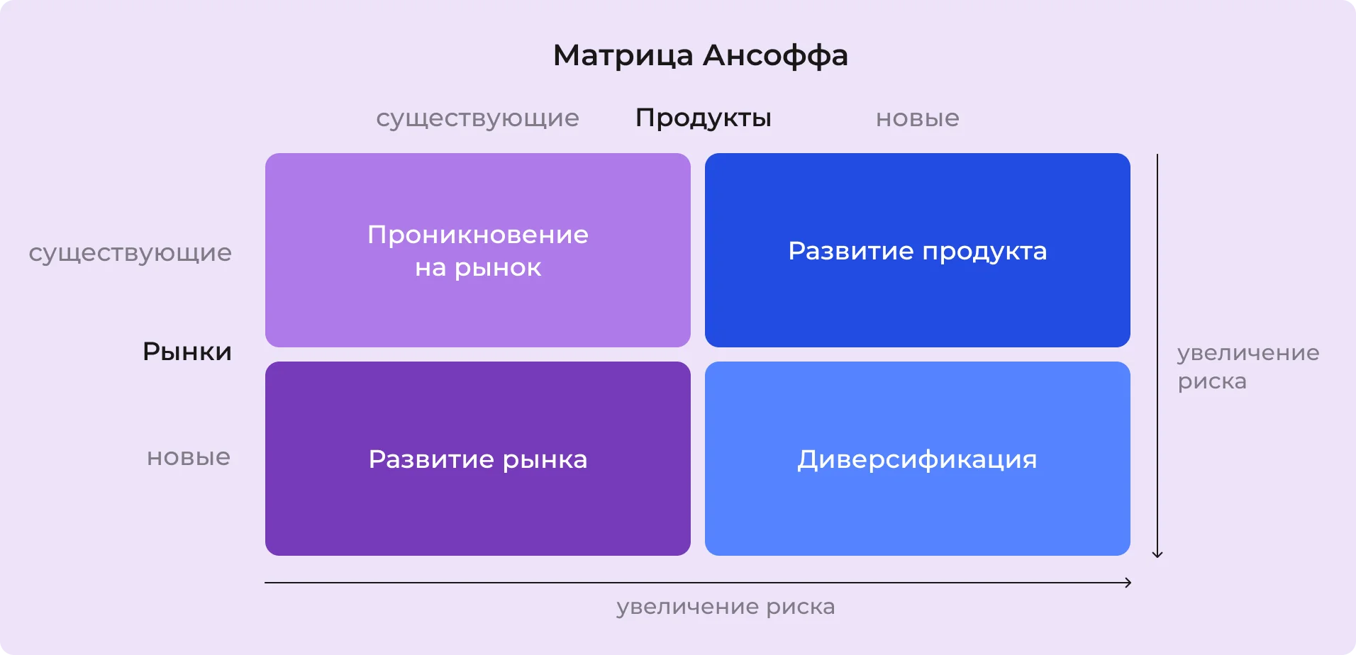 Матрица Ансоффа