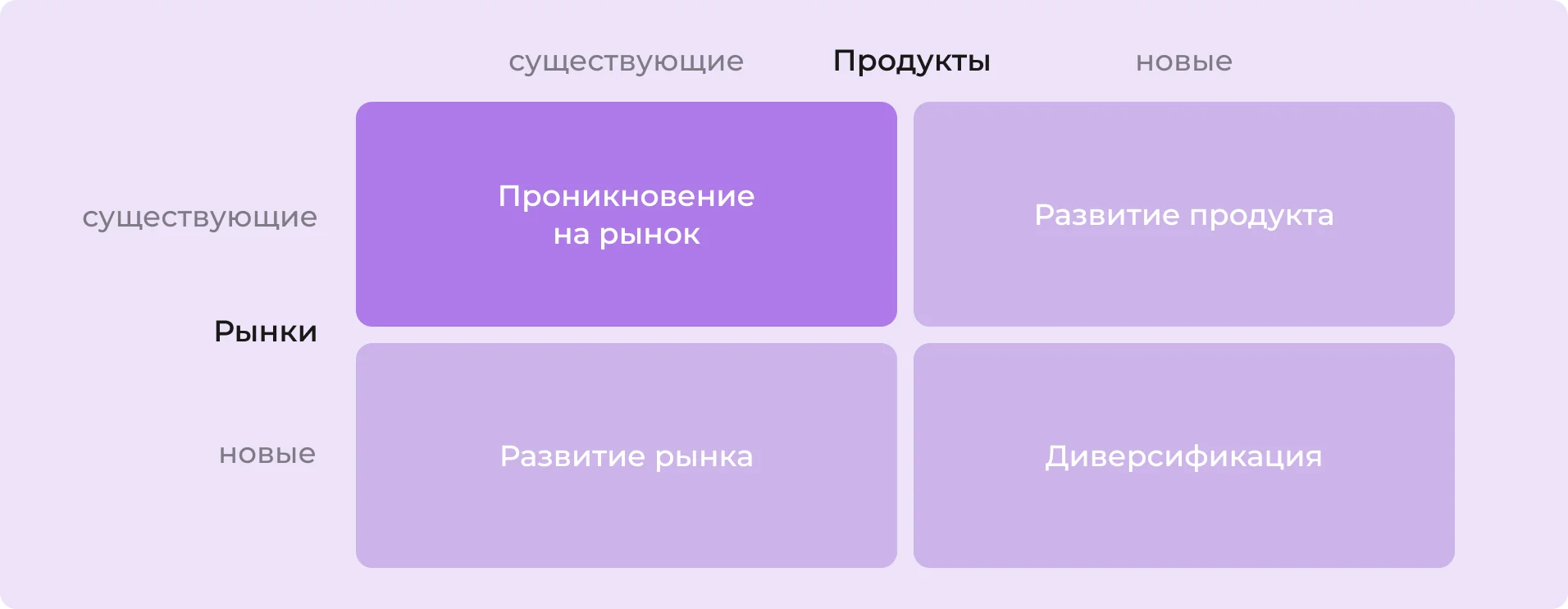 Проникновение на рынок