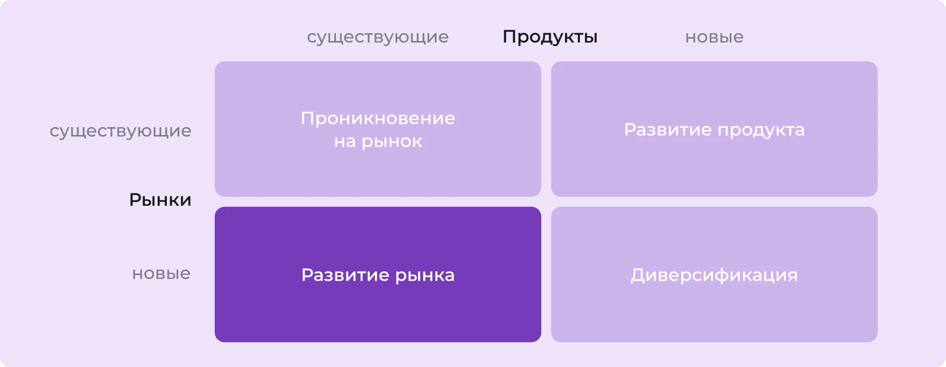 Развитие рынка