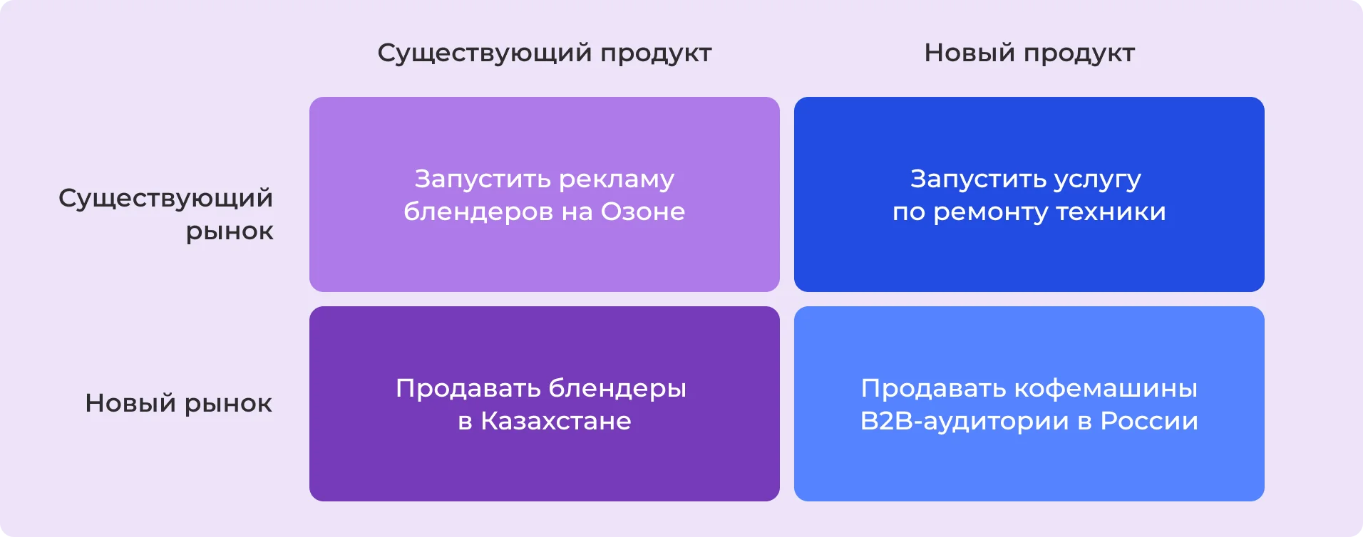 Пример матрицы Ансоффа