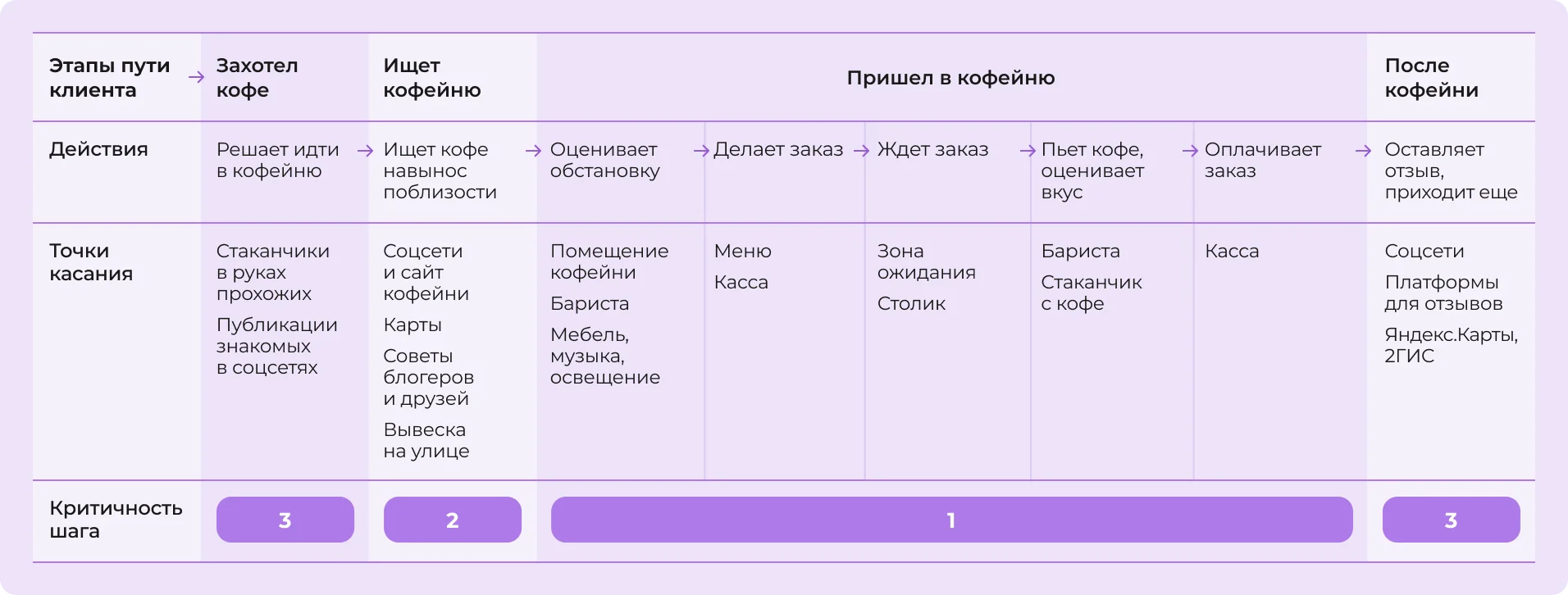 Критичность шага