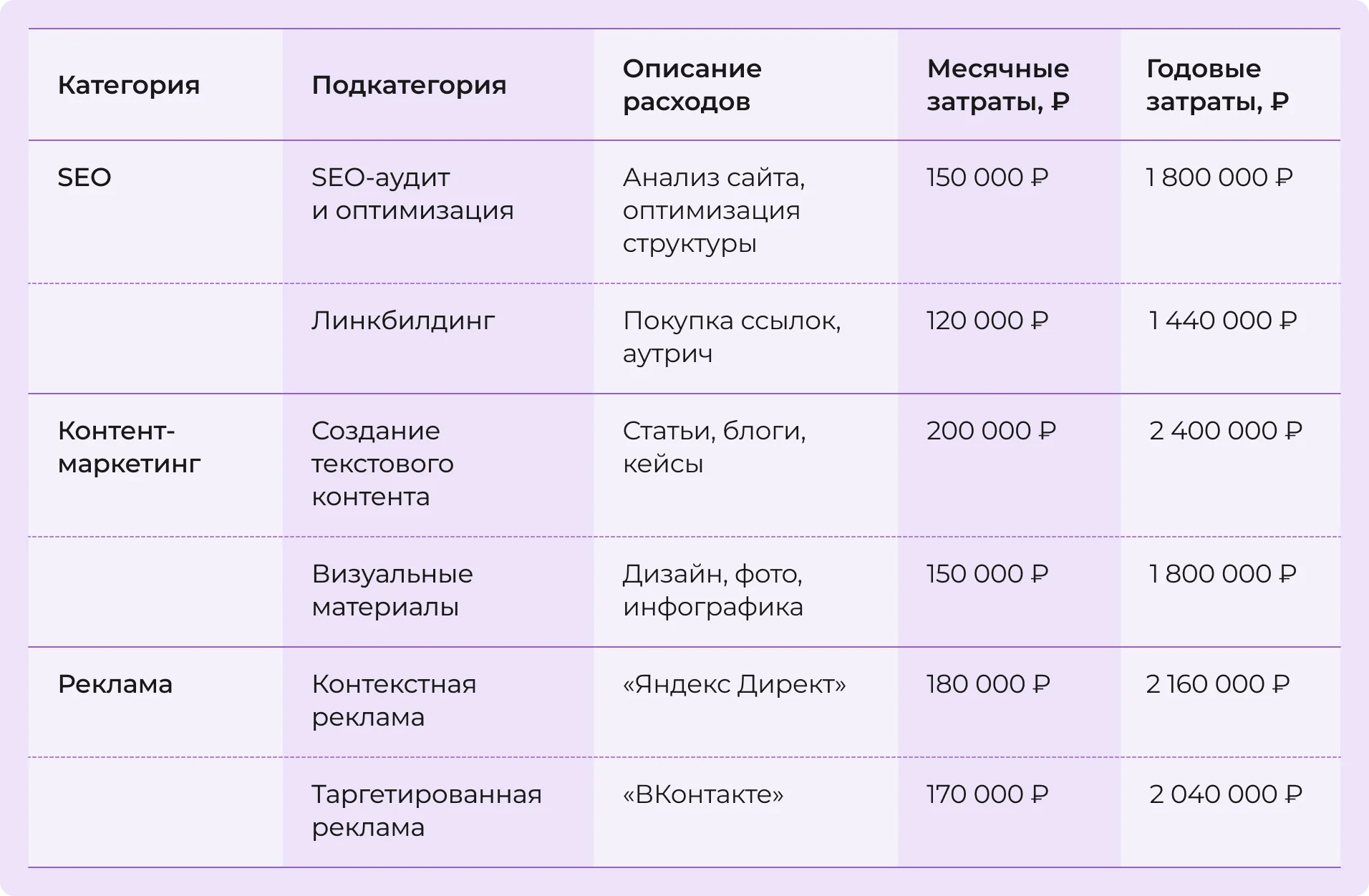 Какие расходы включить в расчет ROMI