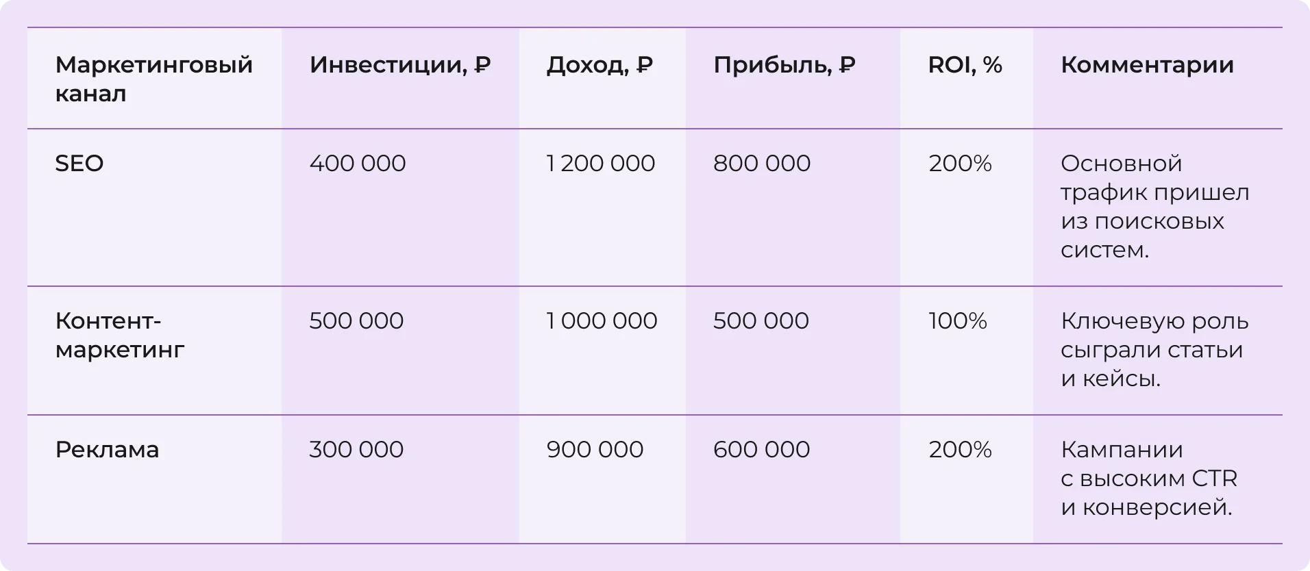 Какие доходы включить в расчет ROMI