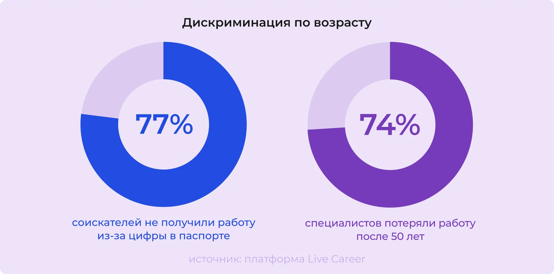 Дискриминация по возрасту