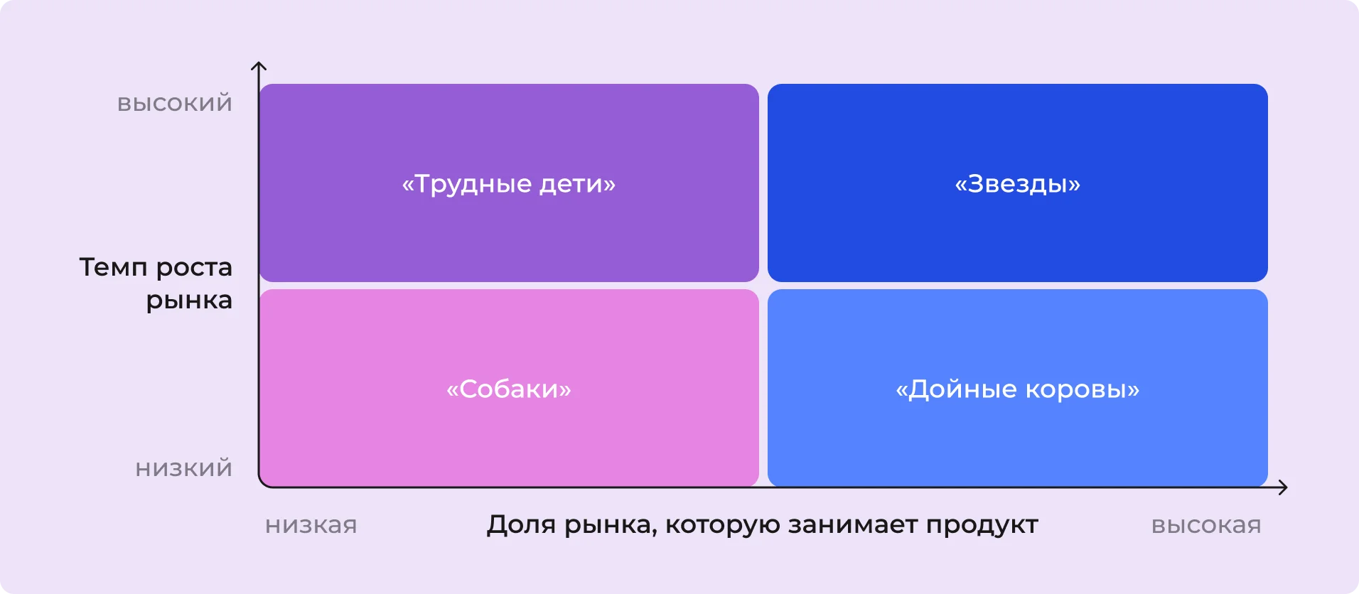 Матрица BCG
