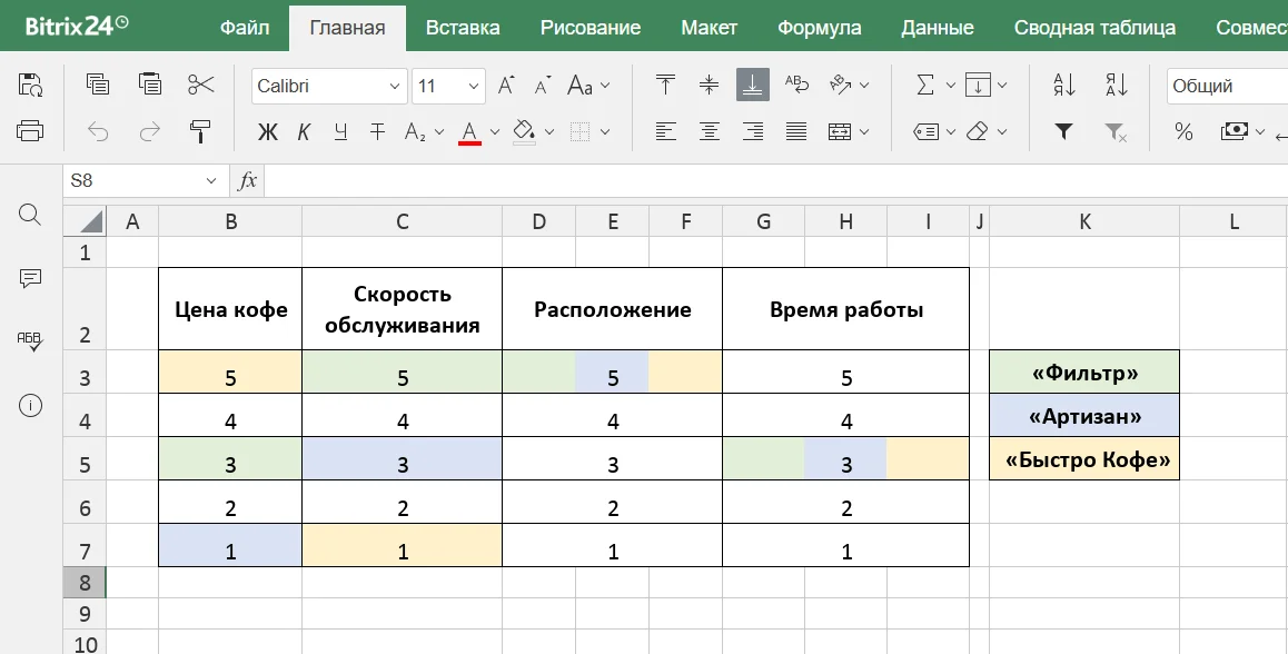 Шаг № 2. Оценить бизнес и конкурентов по каждому фактору