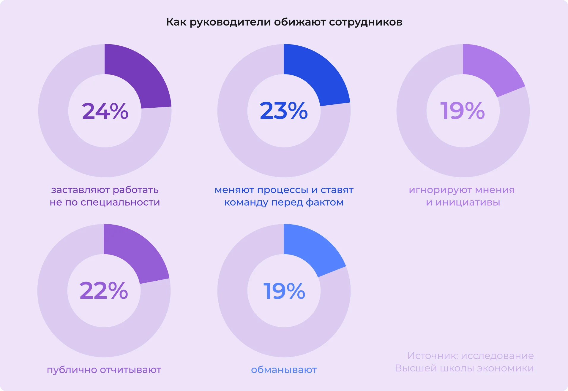 Как руководители обижают сотрудников