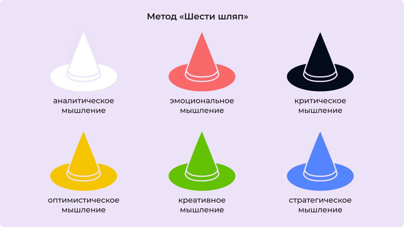 Метод шести шляп Метод шести шляп