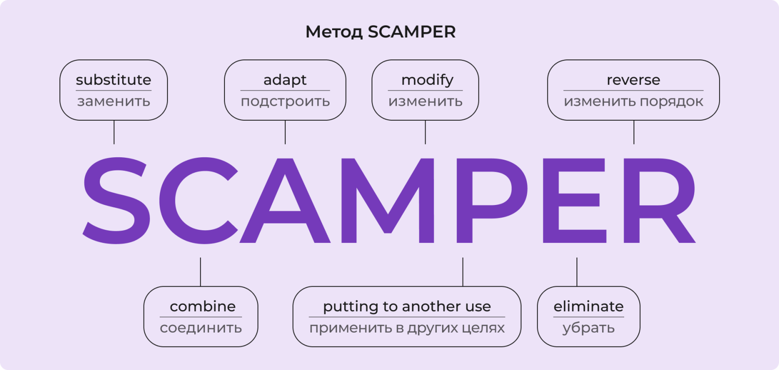 Метод SCAMPER Метод SCAMPER