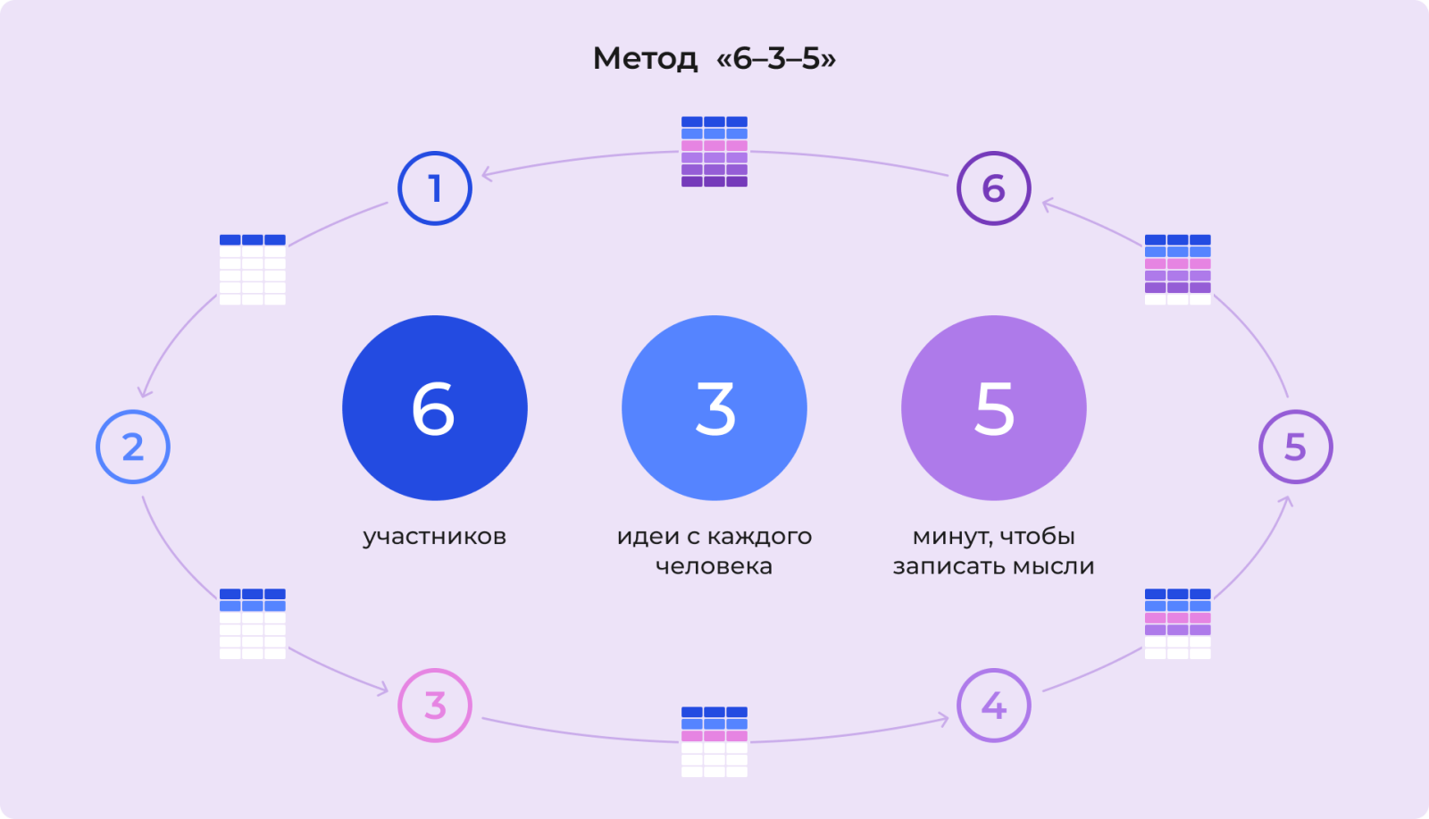 Метод «6–3–5» Метод «6–3–5»