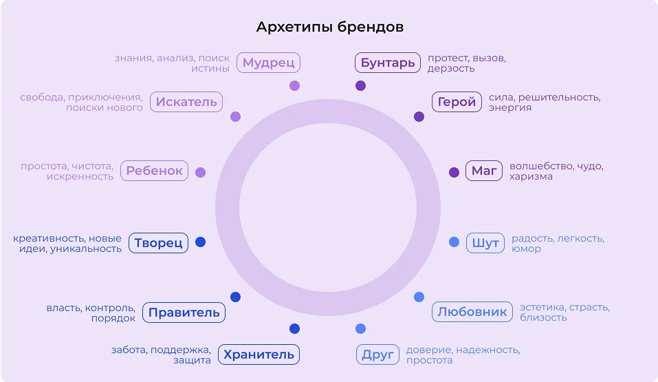 Архетипы брендов