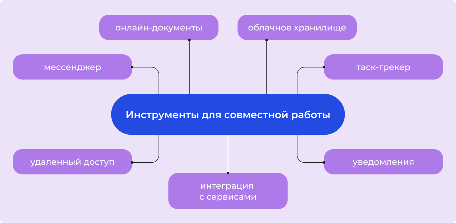 Инструменты для совместной работы Инструменты для совместной работы