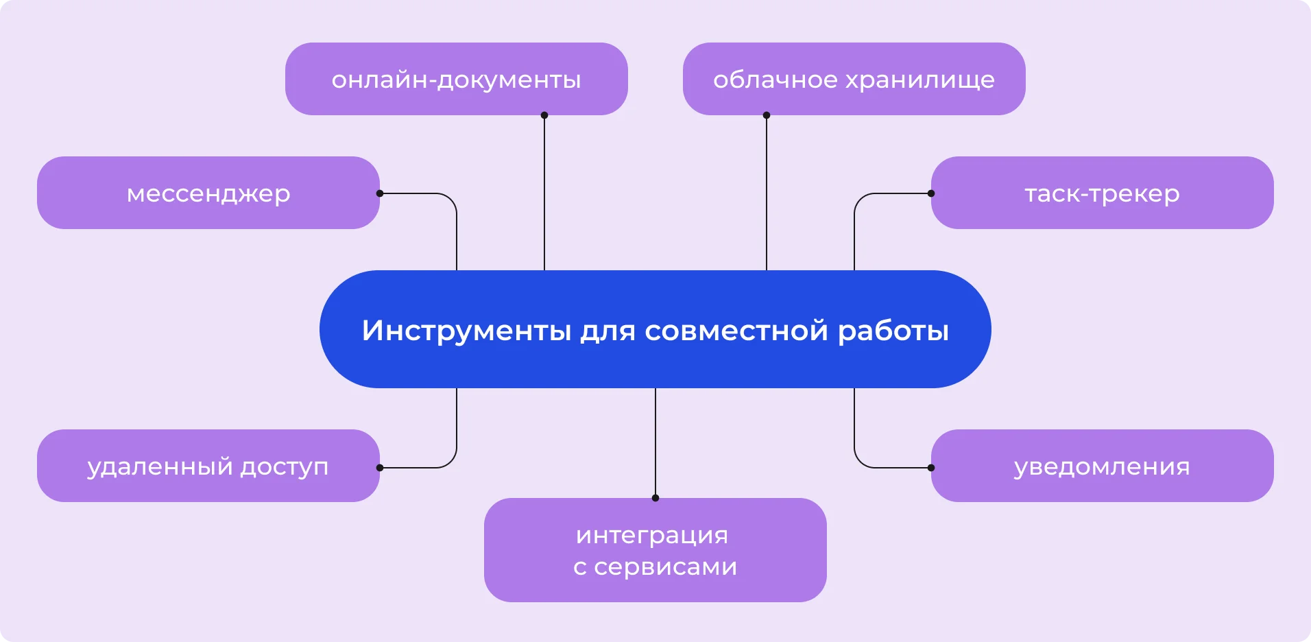 Инструменты для совместной работы