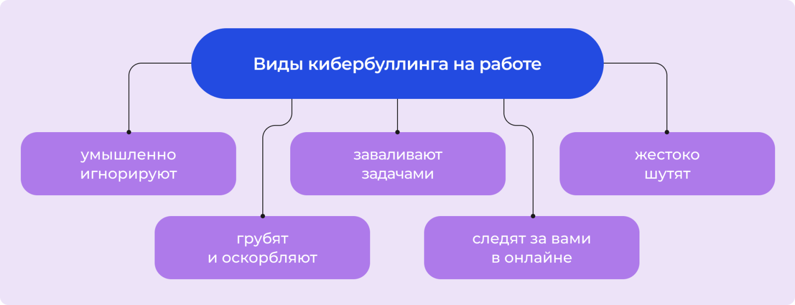 Виды кибербуллинга
