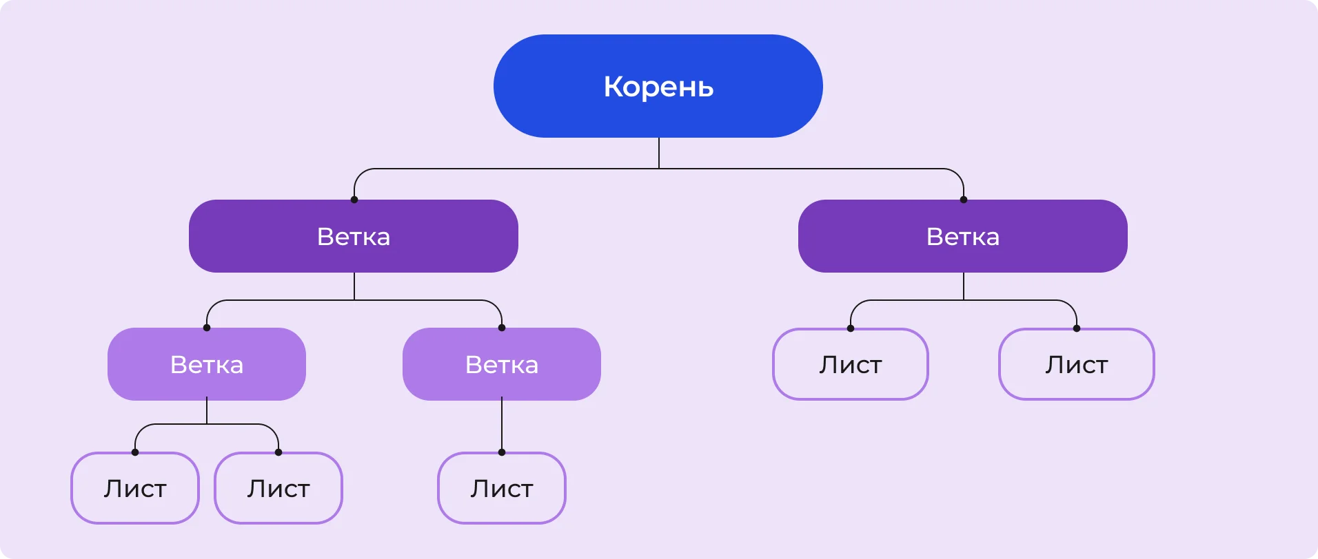 Схема дерева принятия решений