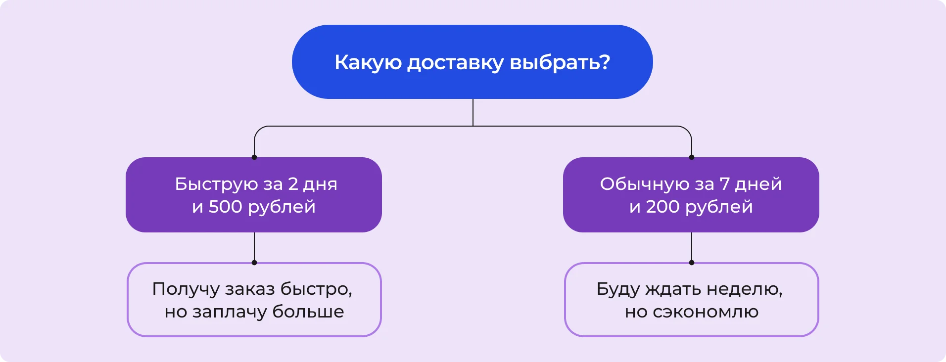 Пример дерева решений для выбора доставки