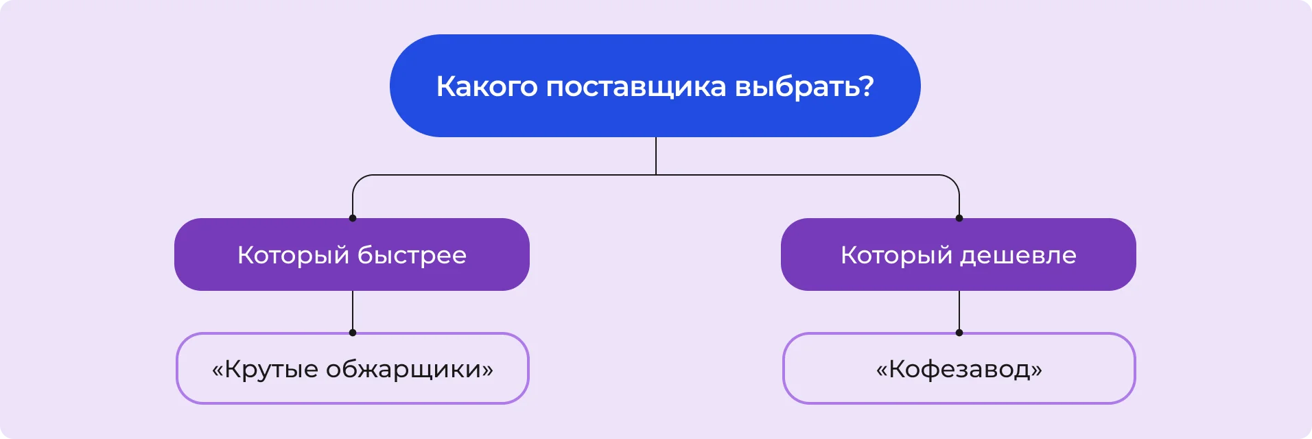 Пример дерева решений для выбора поставщика