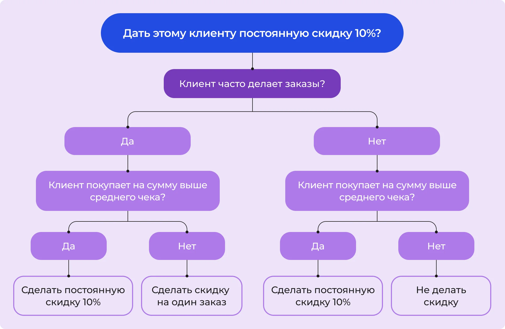 Пример дерева решений для предоставления скидки