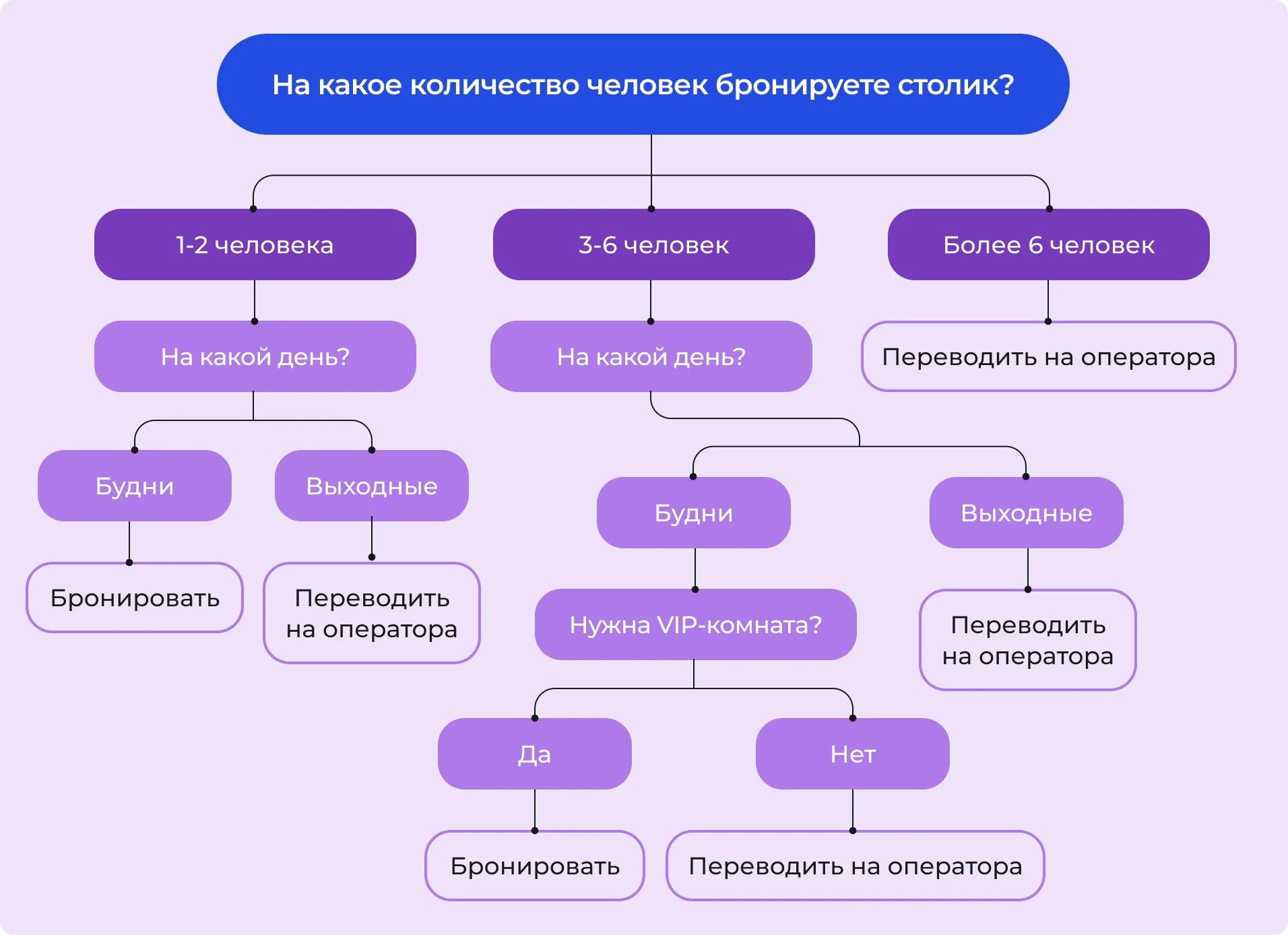 Пример дерева решений для бронирования стола
