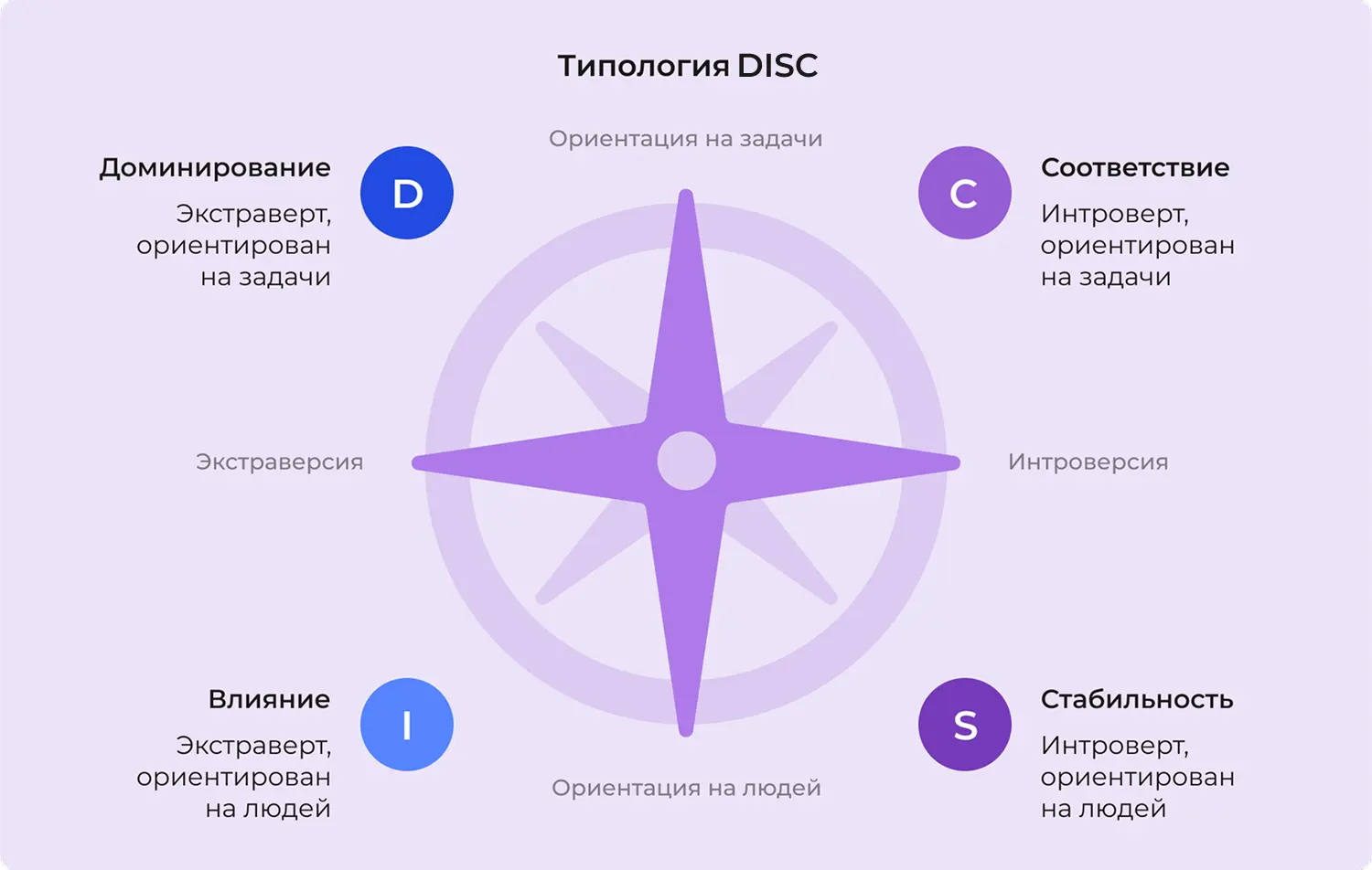 Типология DISC