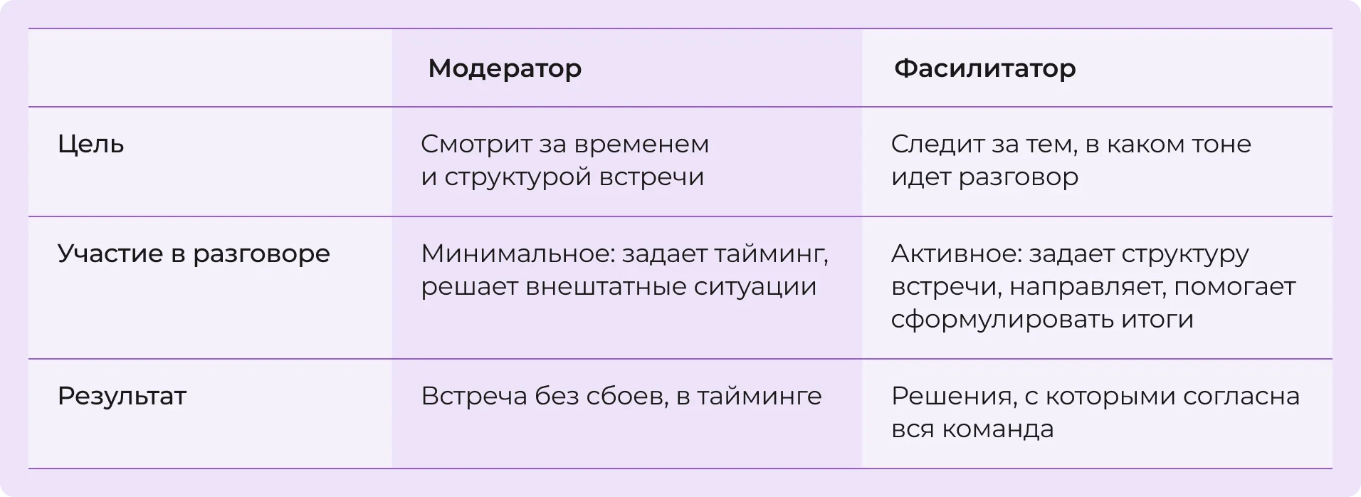 В чем отличия фасилитатора и модератора