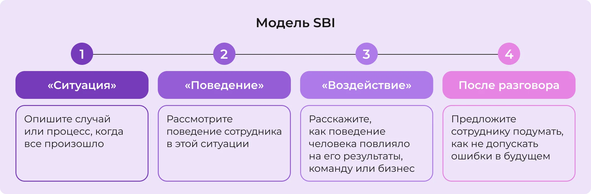 Модель SBI
