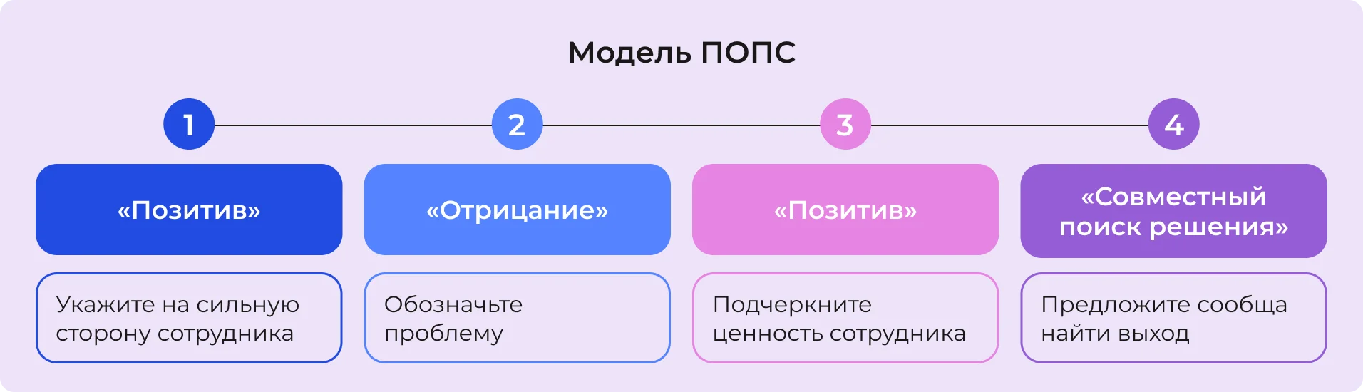 Модель ПОПС