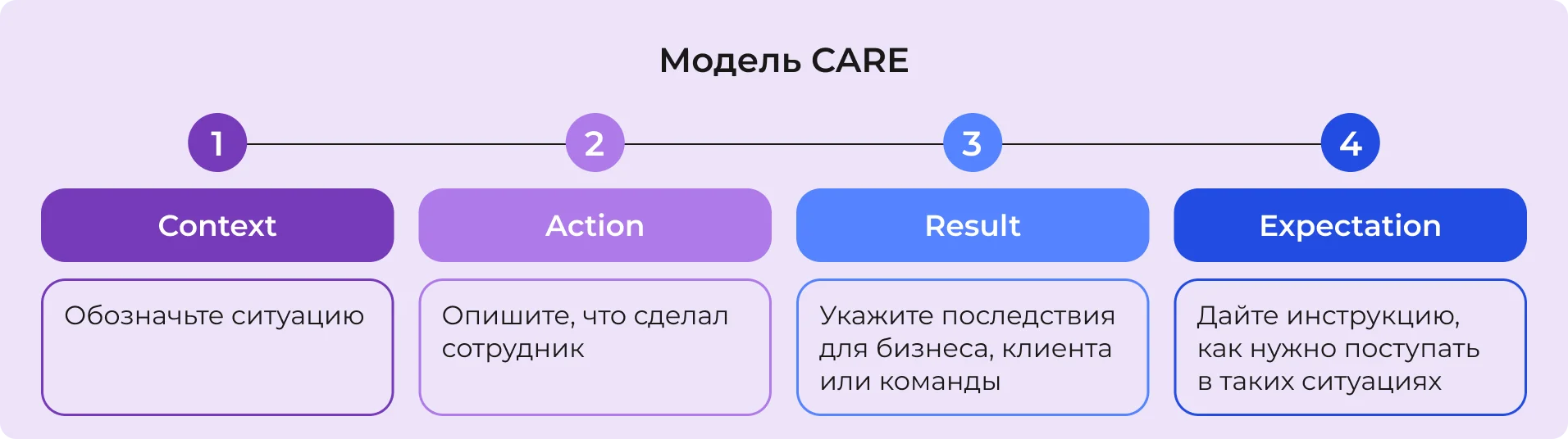 Модель CARE