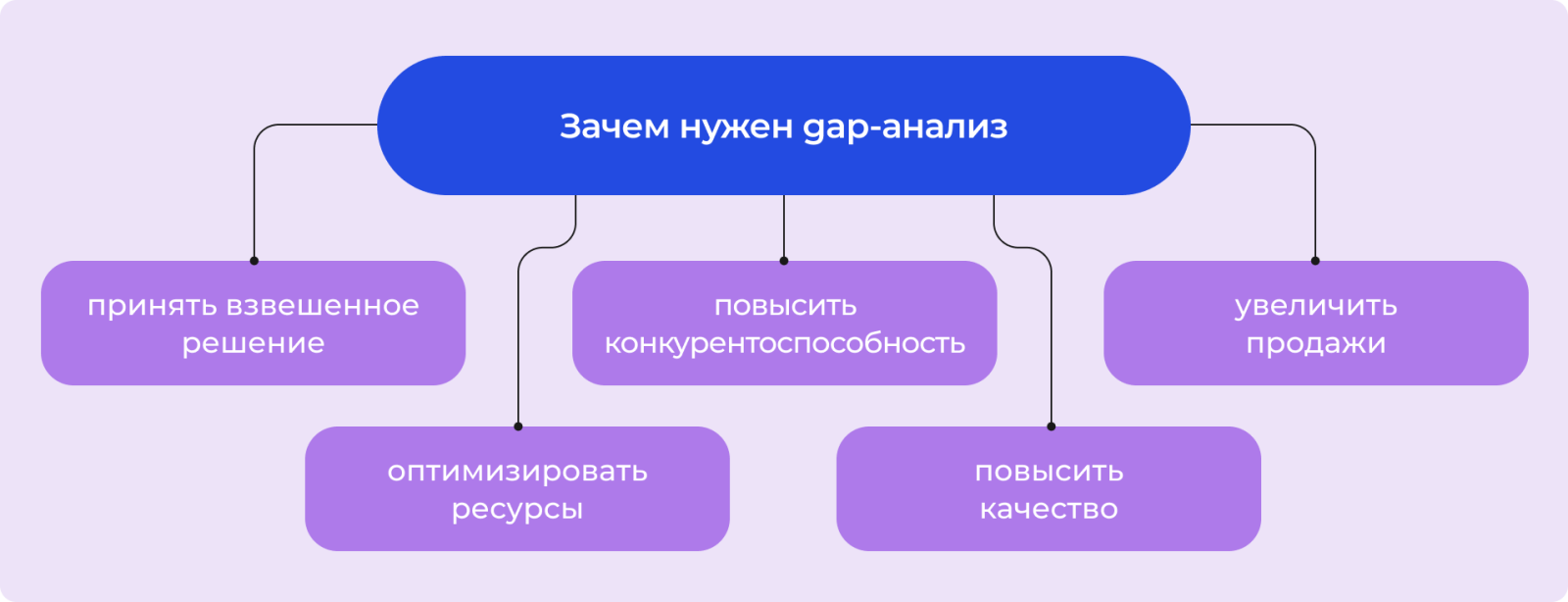 Зачем нужен gap-анализ