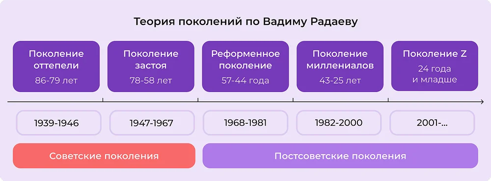 Теория поколений по Вадиму Радаеву