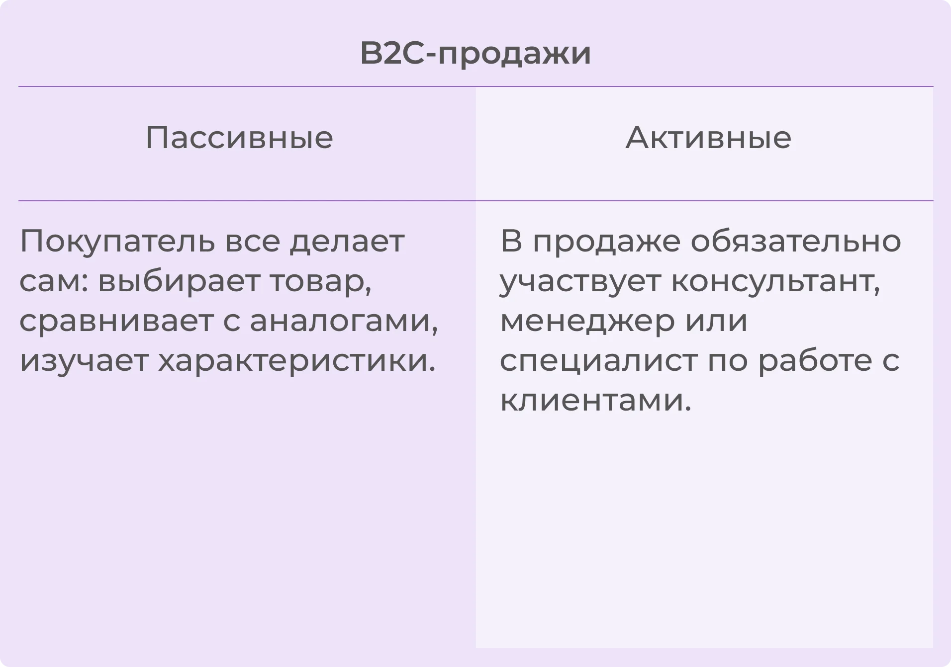 Активные и пассивные продажи B2C