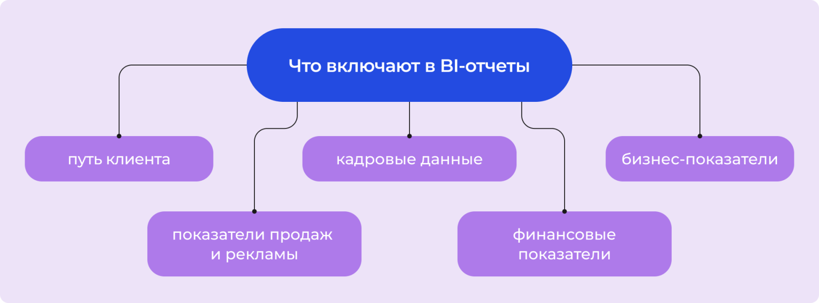 Что включают в BI-отчеты
