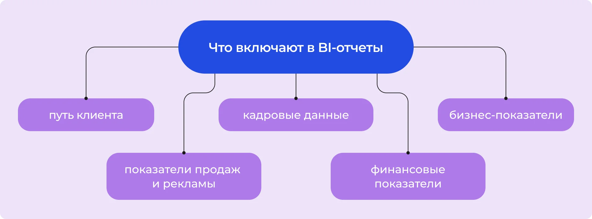 Что включают в BI-отчеты