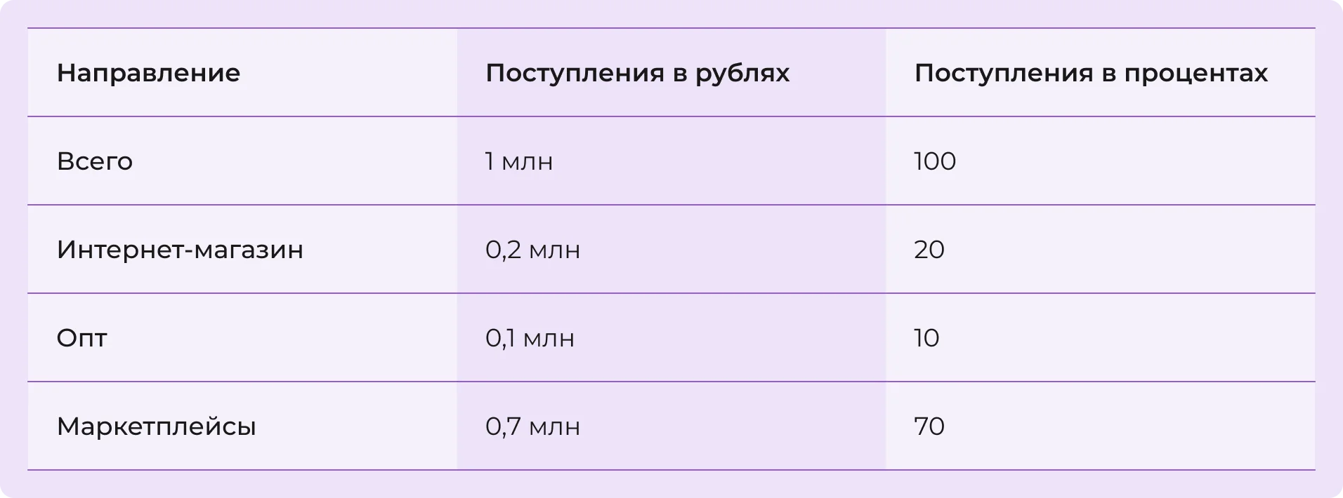 Вертикальный анализ