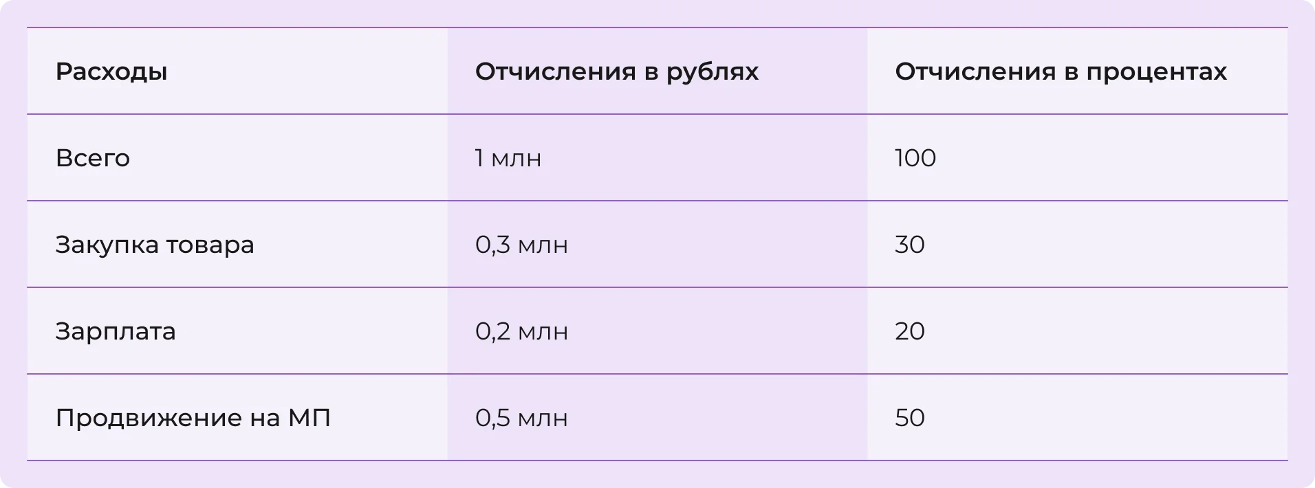 Вертикальный анализ расходов