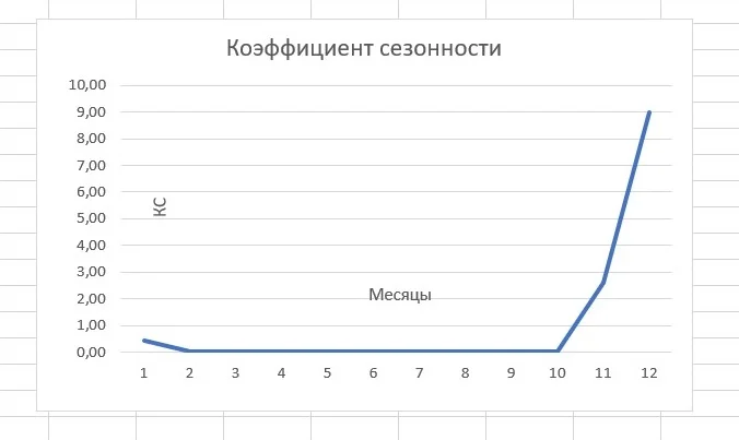 График коэффициента сезонности