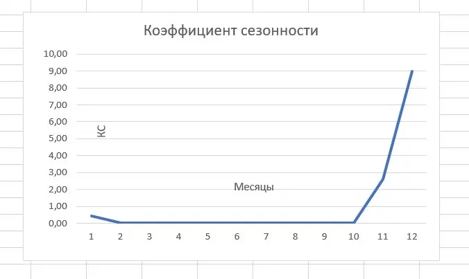 График коэффициента сезонности
