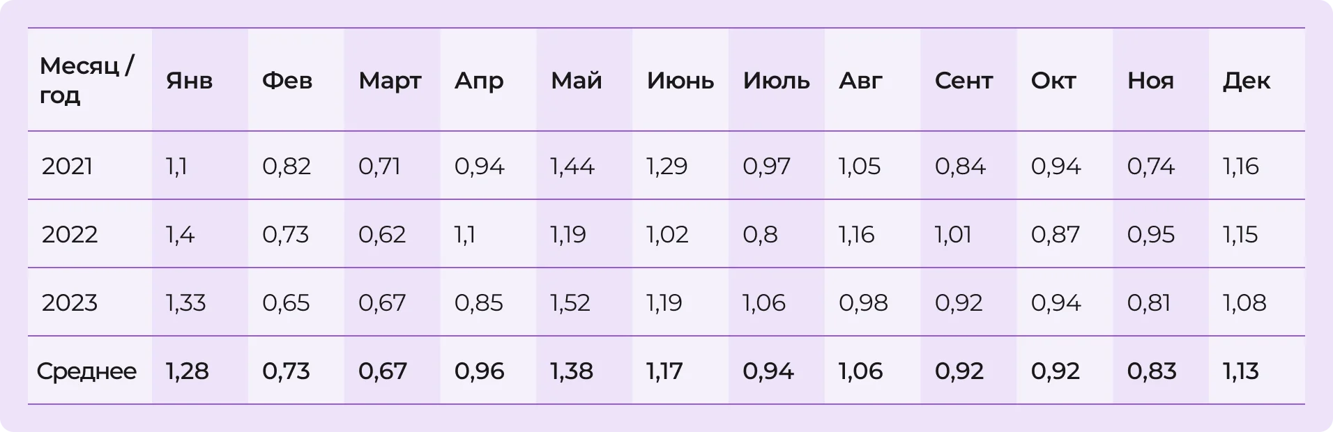 Коэффициент сезонности за несколько лет