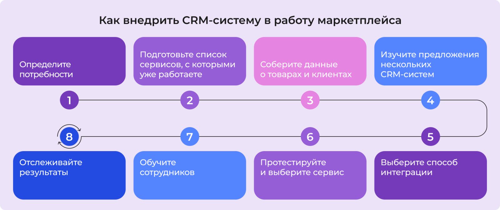 Как внедрить CRM-систему в работу маркетплейса Как внедрить CRM-систему в работу маркетплейса