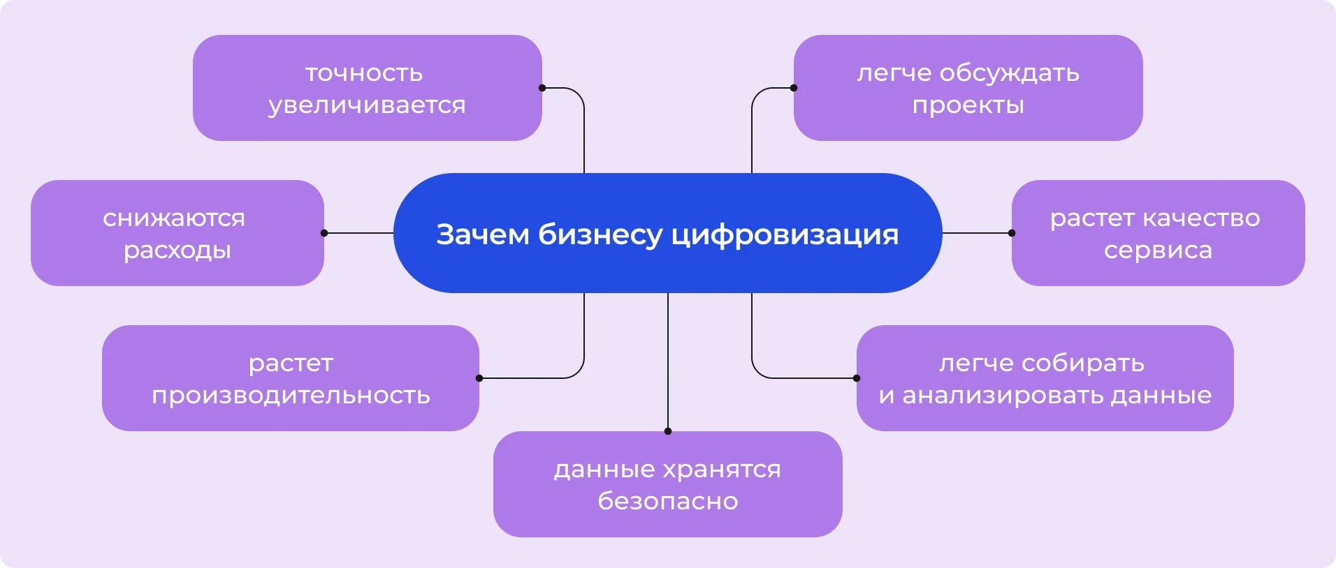 Зачем бизнесу цифровизация