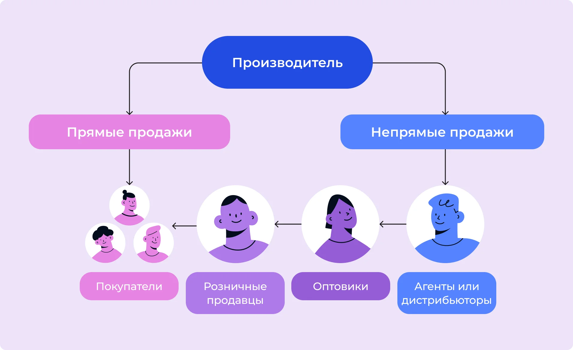 Отличие прямых и непрямых продаж