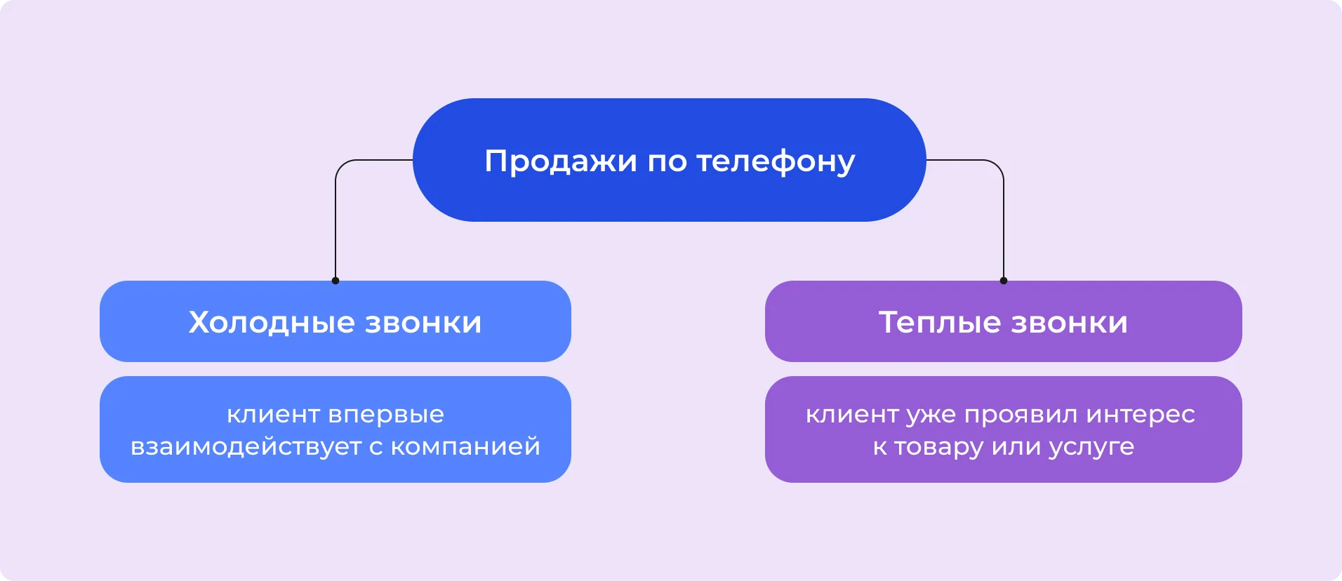 Прямые продажи по телефону