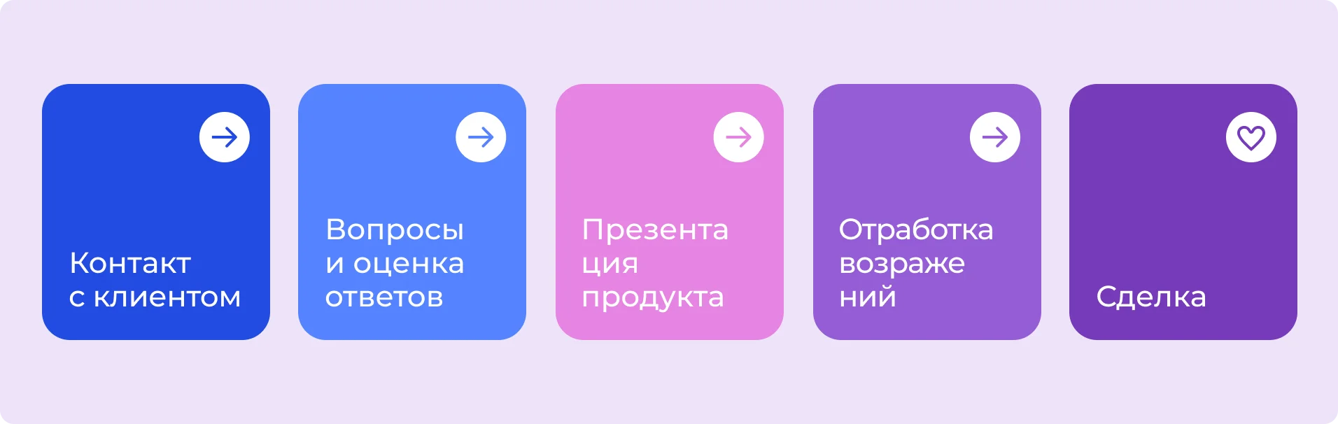 Этапы прямых продаж