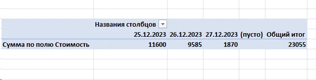 Сводная таблица: результат