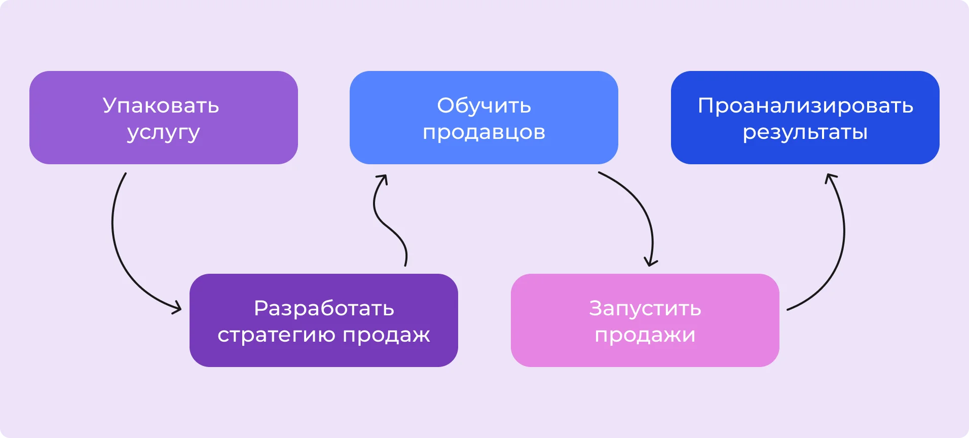 Этапы продажи услуг