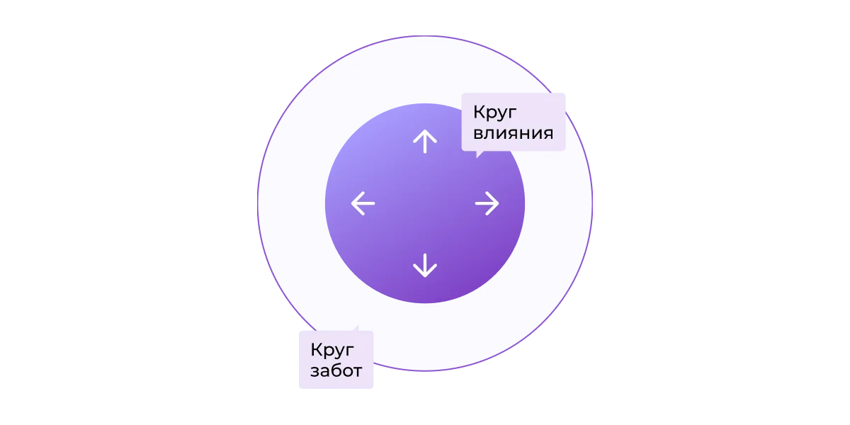 Концепция кругов забот и влияния